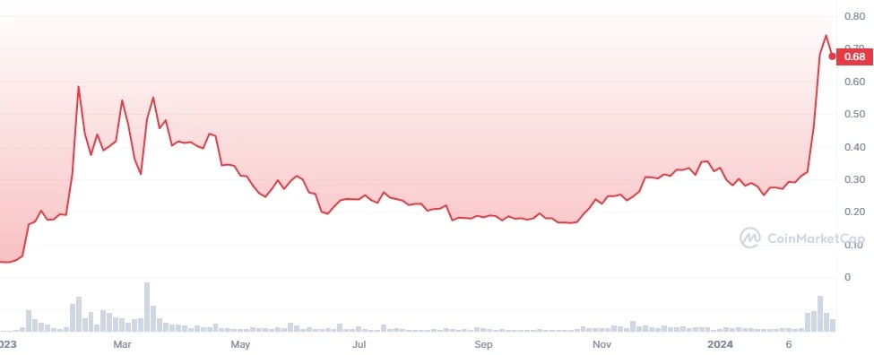 SingularityNET (AGIX) Price Prediction , , 