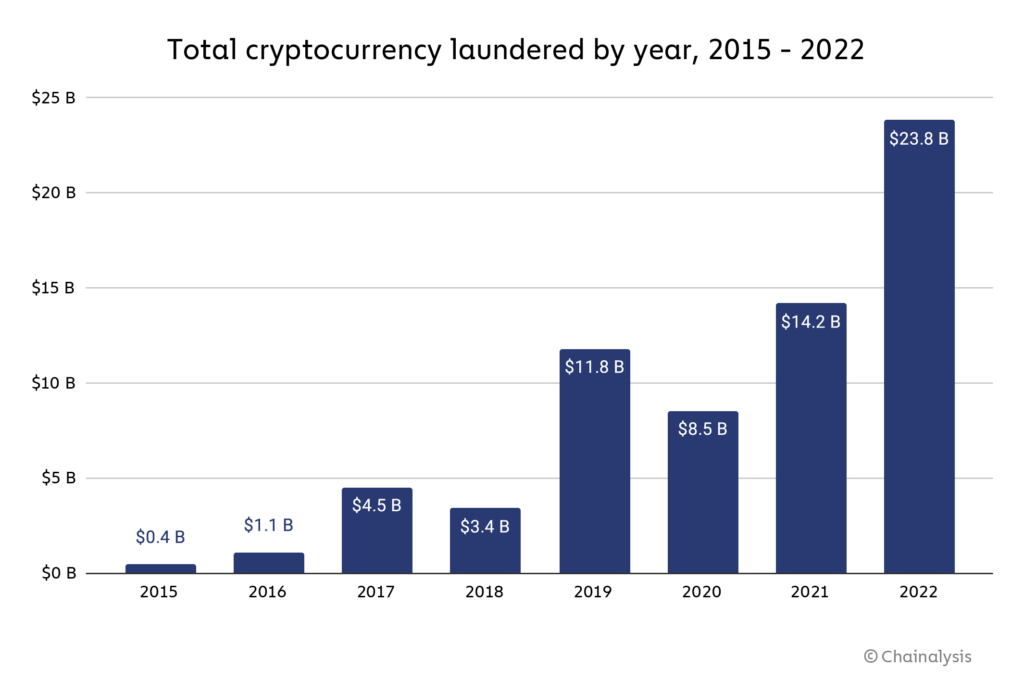 Cryptocurrency Scandals and Anti Money Laundering - Sanction Scanner