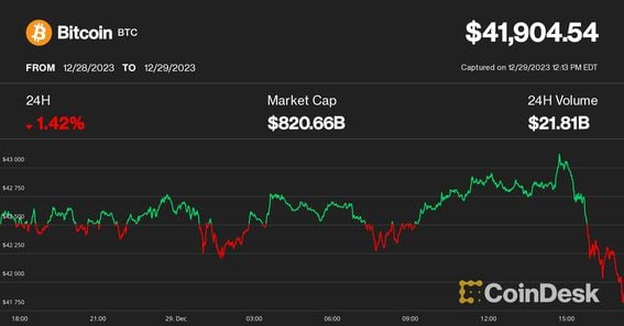 Markets News, Mar. 4, Stocks Slump as Bitcoin Approaches $68K; Gold Closes at Record