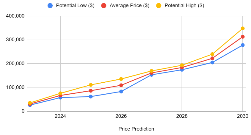 Bitcoin Price Outlook: BTC Could Hit $, by 