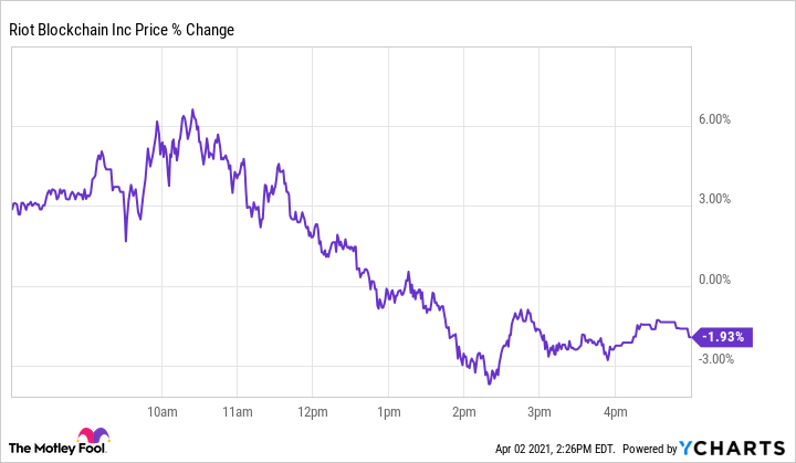 RIOT Intrinsic Valuation and Fundamental Analysis - Riot Blockchain Inc - Alpha Spread