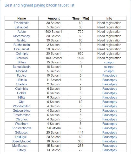 Faucet List - Bitcoin