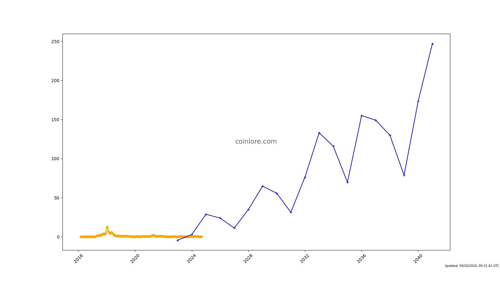 PIVX Price Prediction , , – - CoinWire