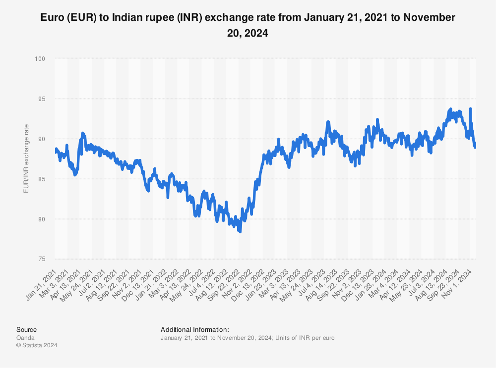 Exchange Rate Euro to Indian Rupee (Currency Calculator) - X-Rates