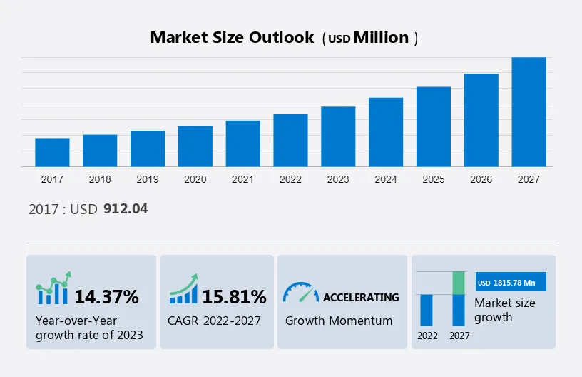 Cryptocurrency Market | Global Industry Report, 