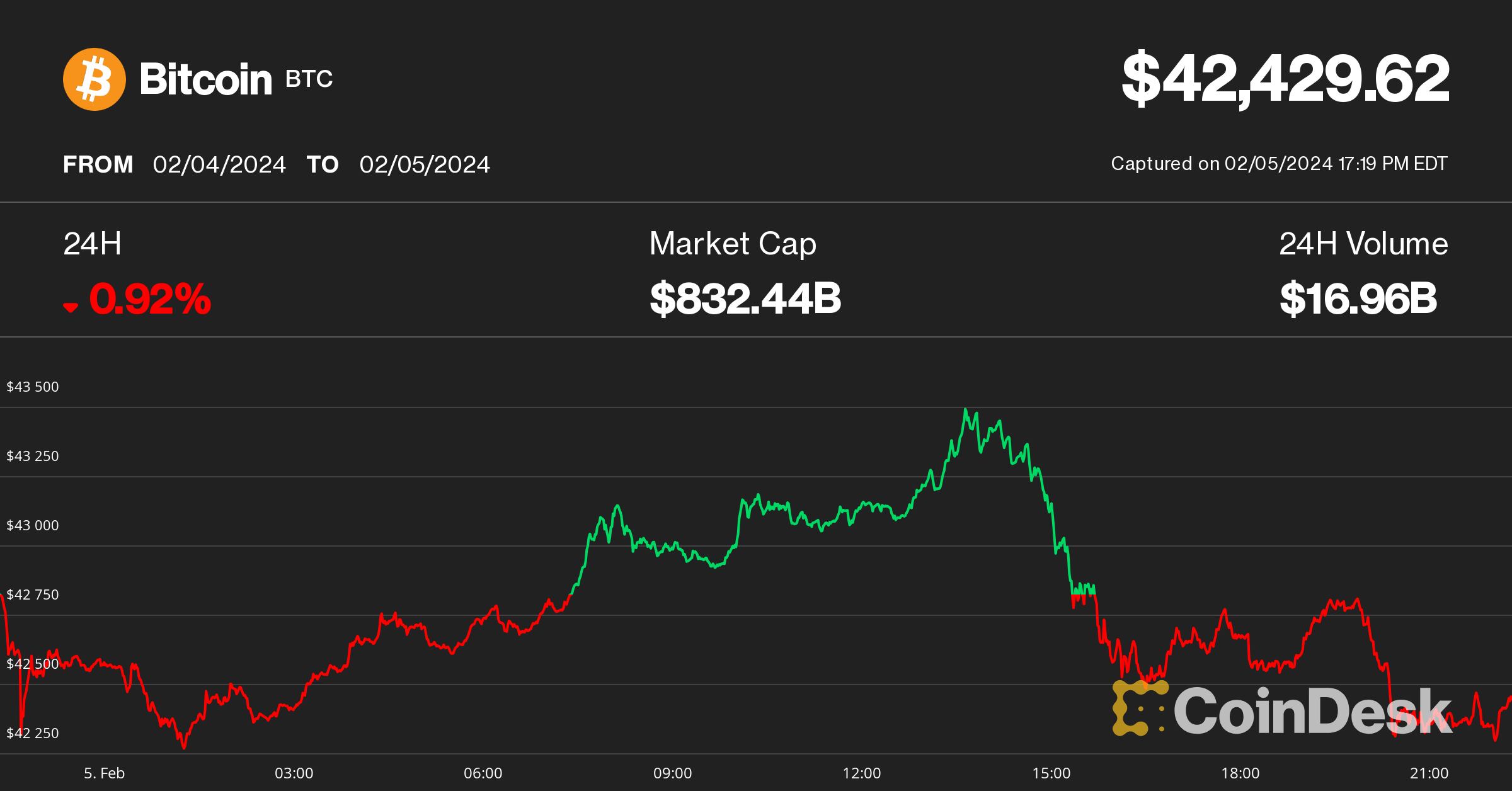 Convert USD to BTC - US Dollar to Bitcoin Converter | CoinCodex