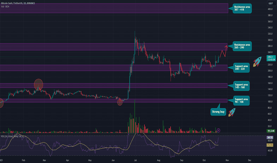 Bitcoin Cash Price (BCH), Market Cap, Price Today & Chart History - Blockworks