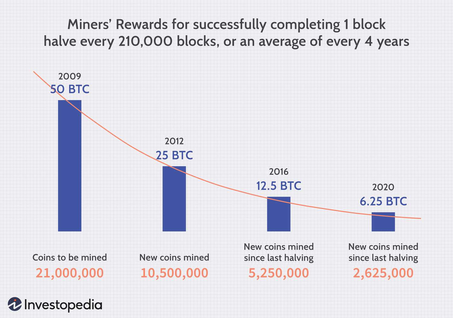 Block Reward | Ledger