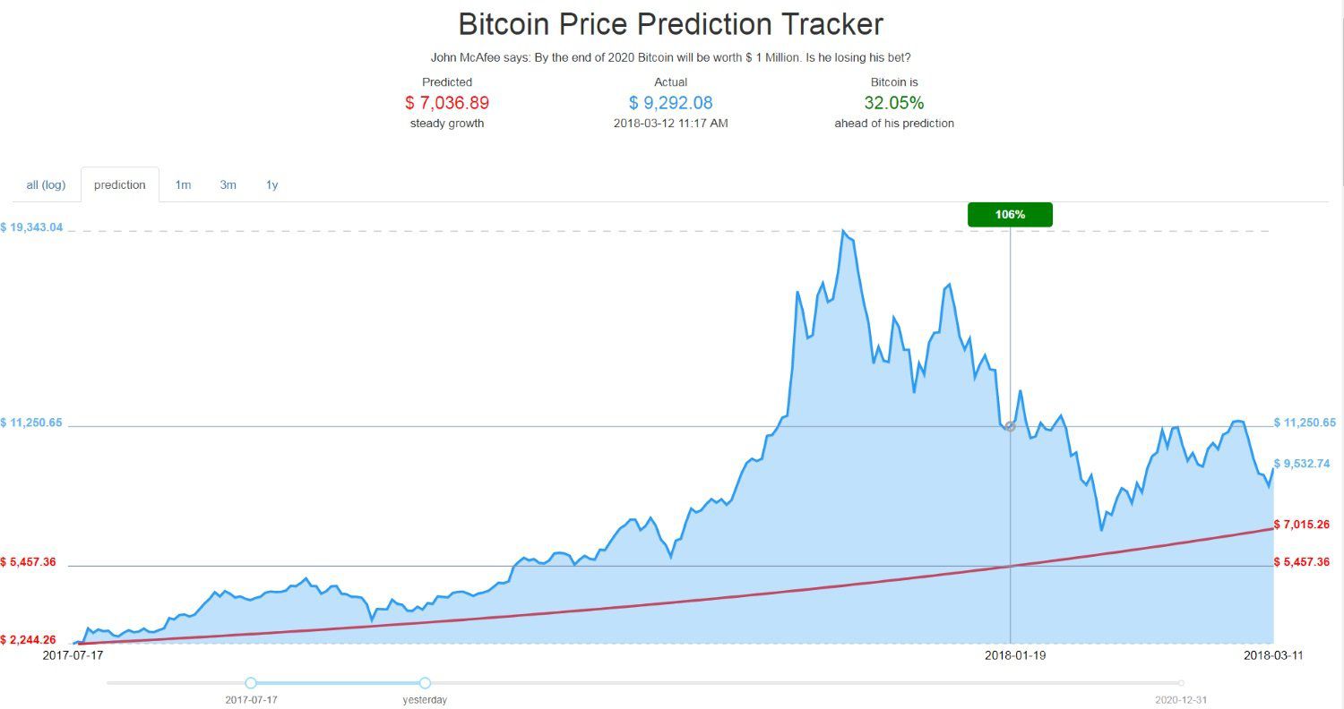 Bitcoin Price Chart | StatMuse Money