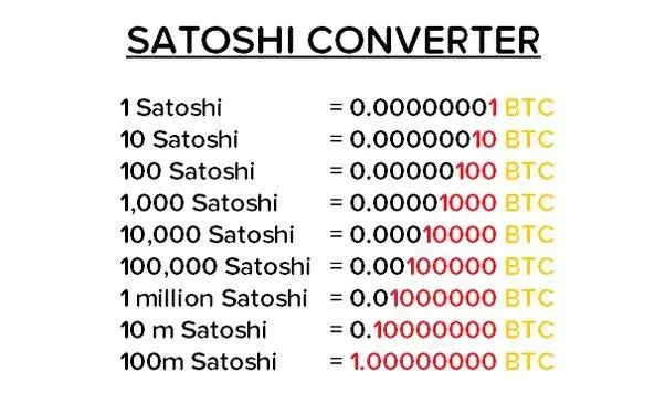 BTC to SATS converter - Bitcoin to Satoshi calculator