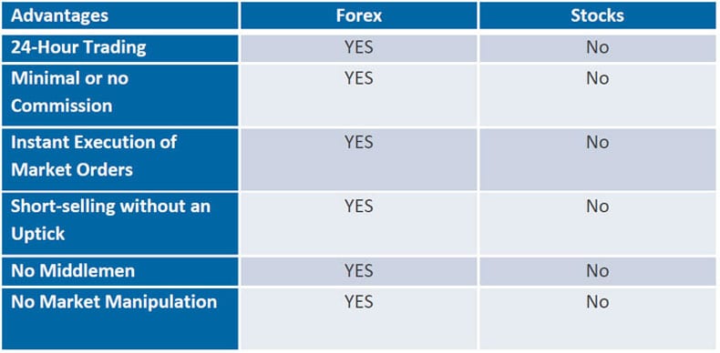 Forex Trading vs. Stock Trading: What's the Difference?