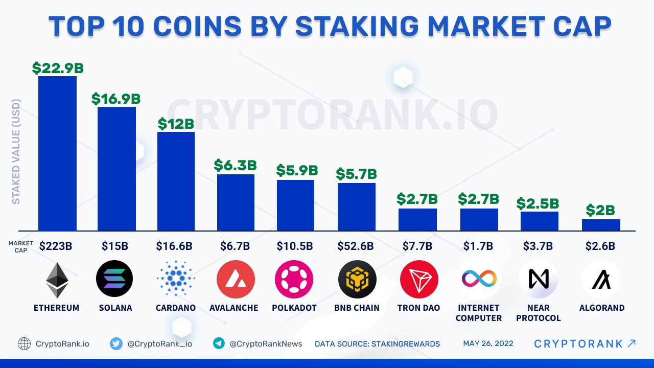 10 Best Crypto for Staking (Highest Real Reward Rates) | CoinLedger