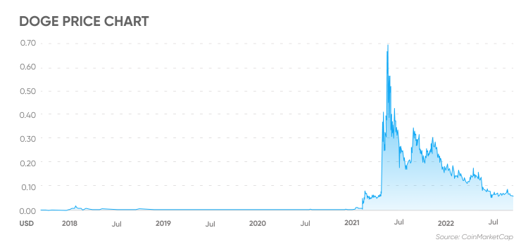 Dogecoin Price Prediction: Can DOGE Reach $1 Dollar?