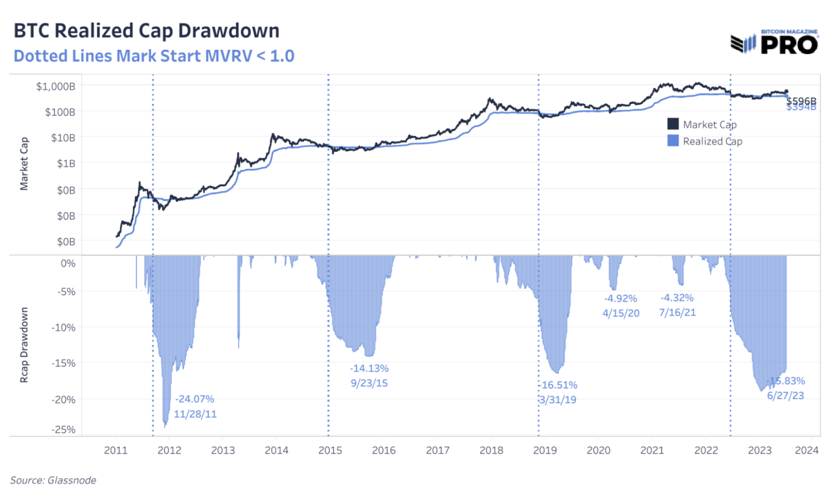 Bitcoin market cap | Statista