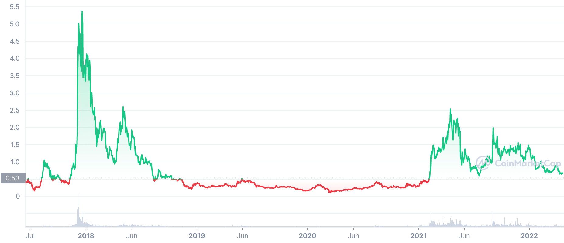 IOTA Price Prediction: IOTA Coin predictions , and Beyond