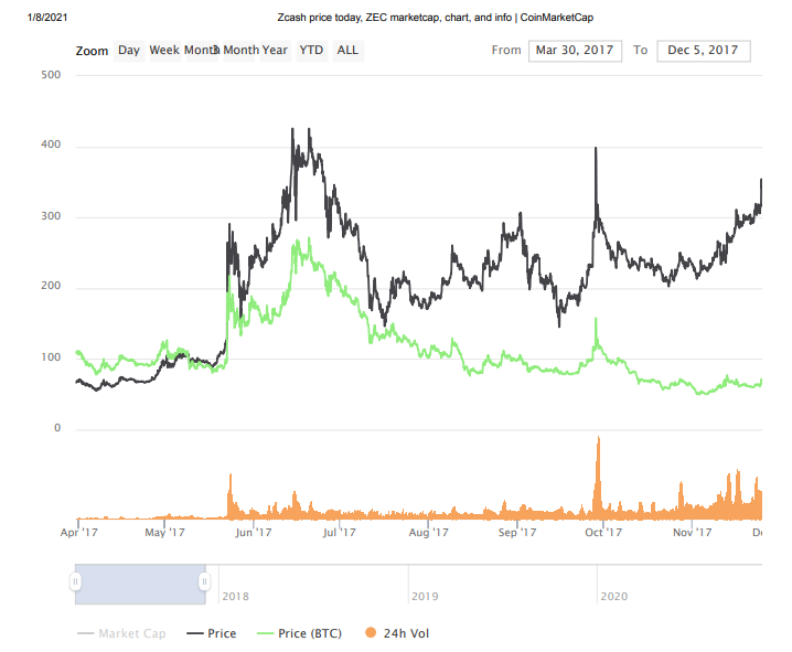 Zcash Price | ZEC Price Index and Live Chart - CoinDesk