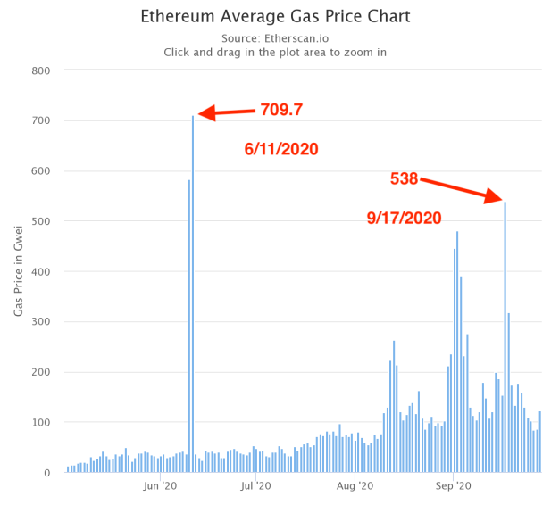 Where can I see ethereum average gas fees ⛽?