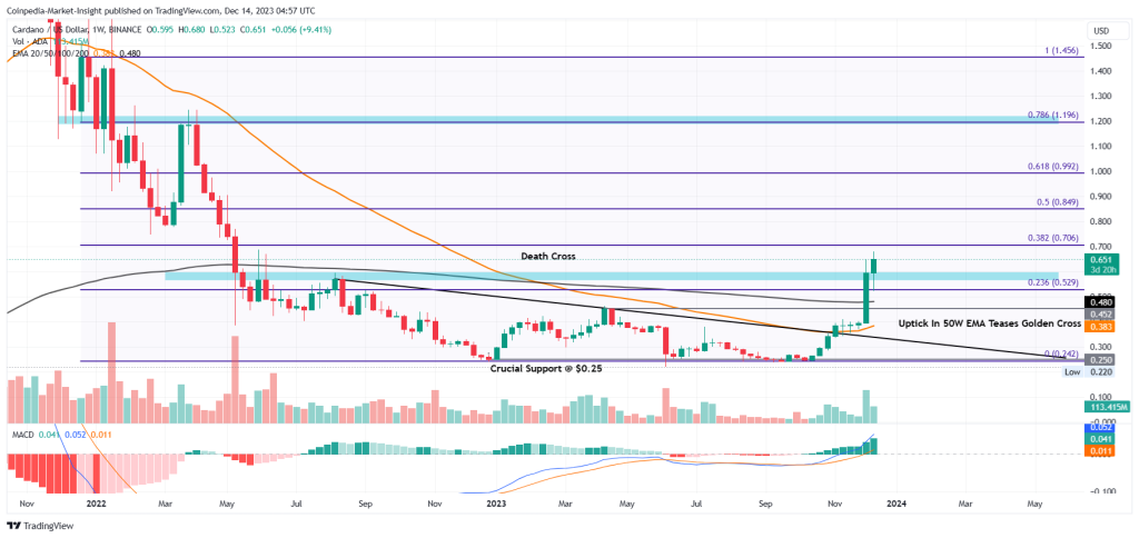 Cardano (ADA) Price Prediction for , , , 