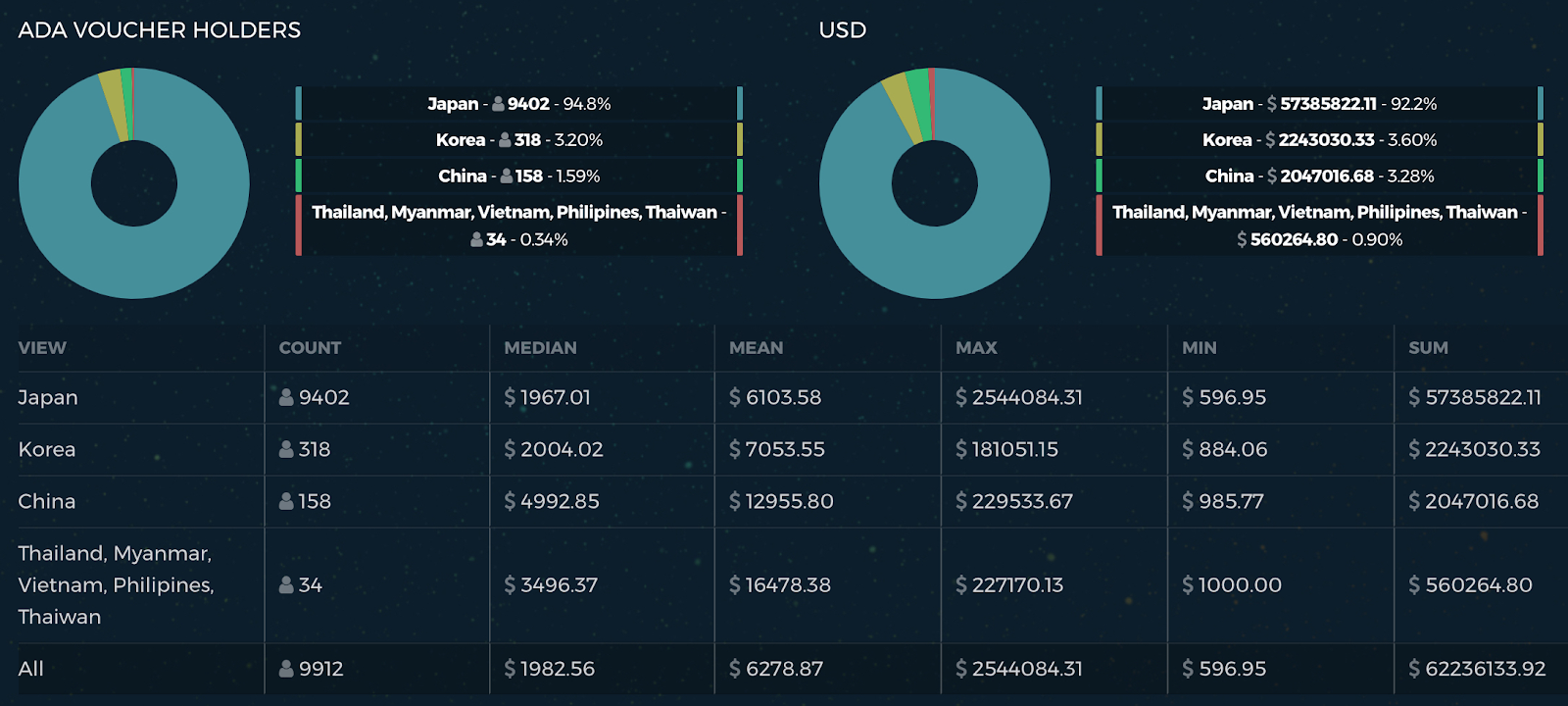 Cardano’s ADA Surges to One-Year High Post Coinbase and Shelley Announcement