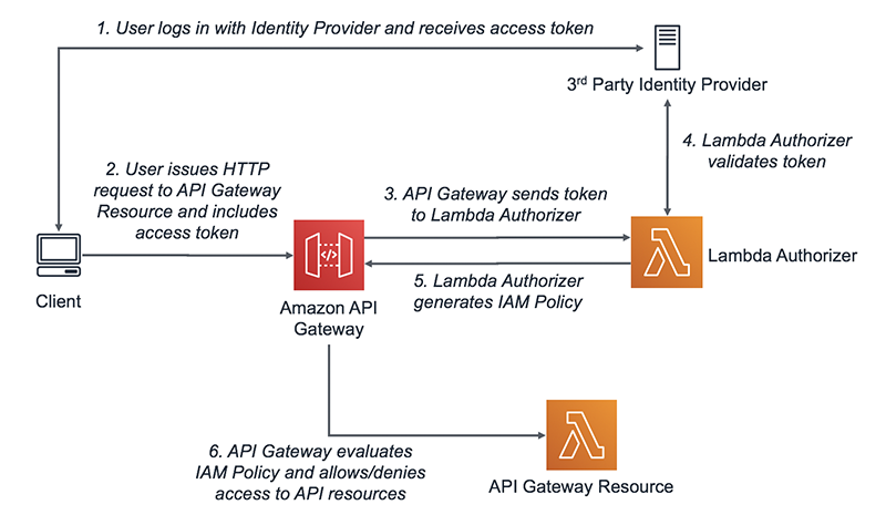 Controlling access to HTTP APIs with JWT authorizers - Amazon API Gateway