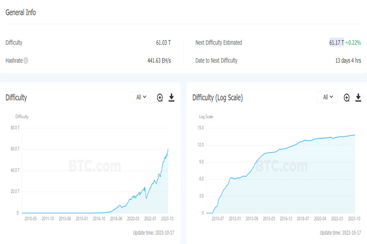 Bitcoin Cash difficulty chart — Blockchair