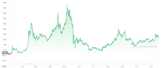 Dash Price Prediction , , - Is DASH a good investment?