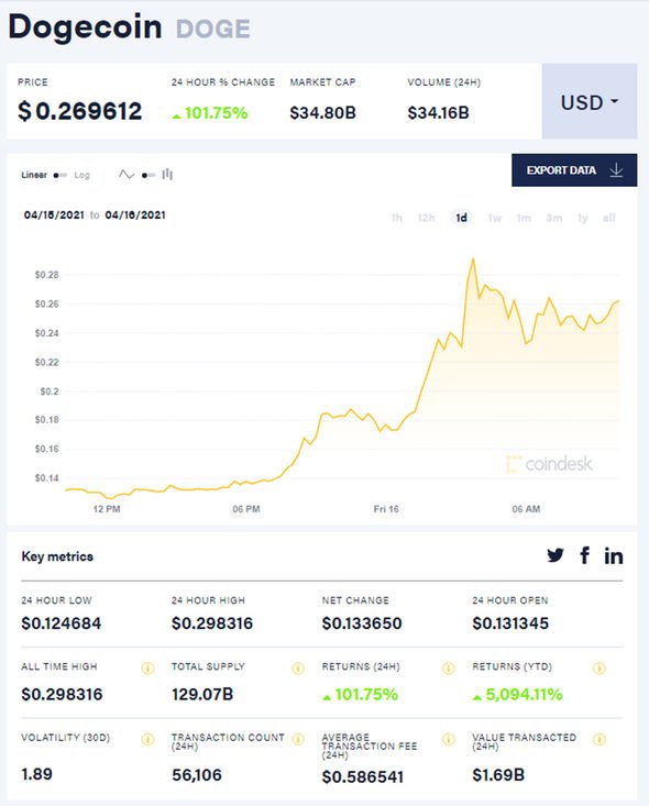 Dogecoin (DOGE) Price & Live Chart | Cryptoradar