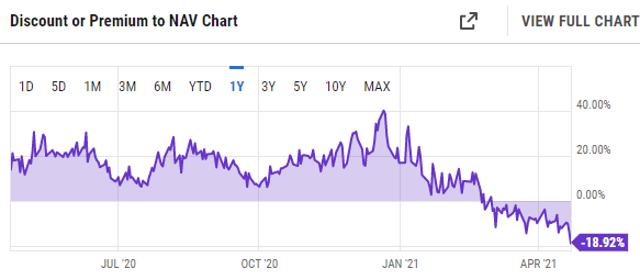 Grayscale Bitcoin Trust ETF (GBTC)