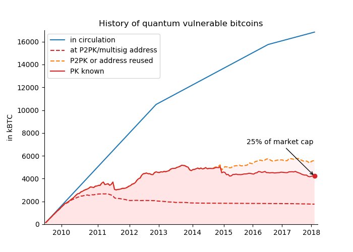 Bitcoin hacking: Quantum computers are no threat to cryptocurrency | New Scientist