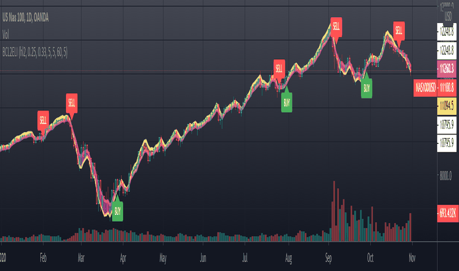 The 10 Best TradingView Indicators - TradingCanyon