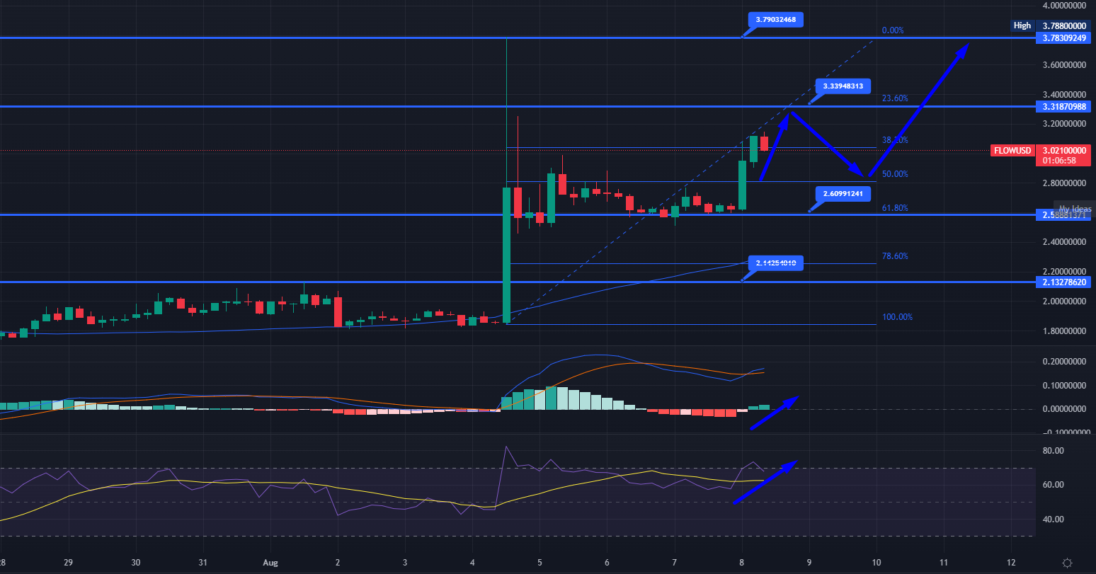 Flow price now, Live FLOW price, marketcap, chart, and info | CoinCarp