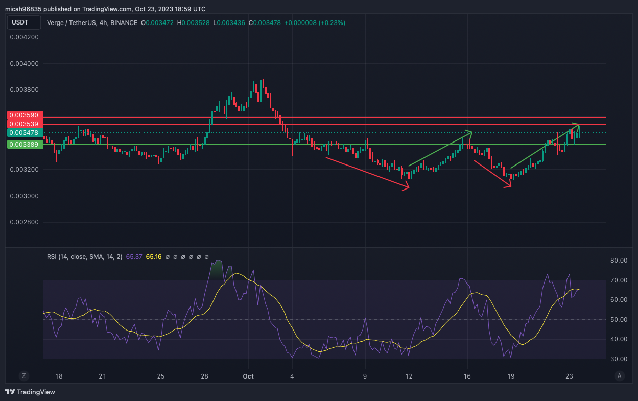 XVG USD – VERGE Price Chart — TradingView