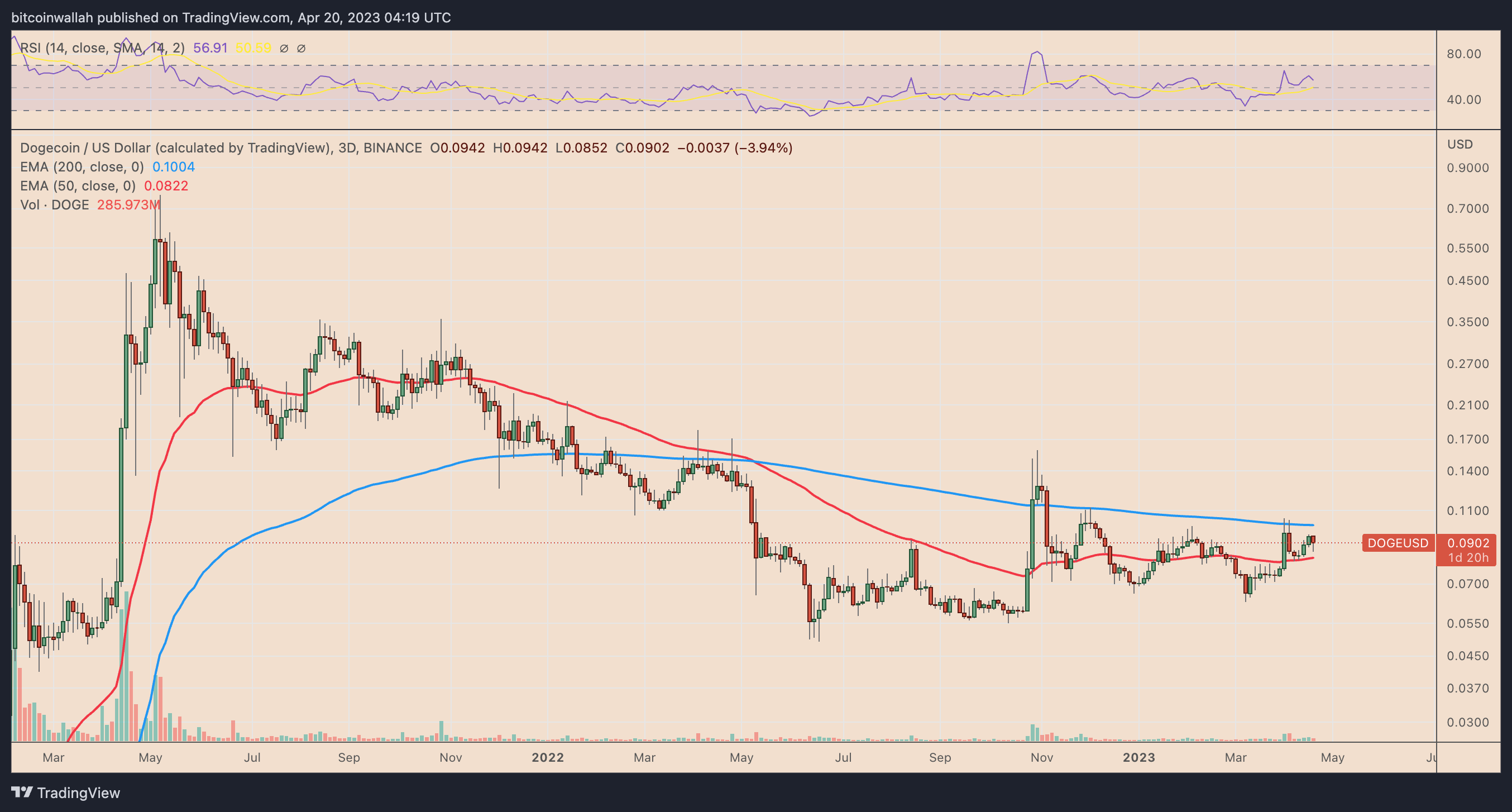 Dogecoin price in USD and DOGE-USD price history chart