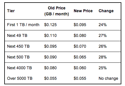 Storage Wars: R2 vs S3 with New Pricing from Cloudflare