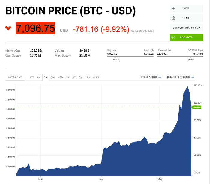 Is bitcoin going to crash again? - Times Money Mentor