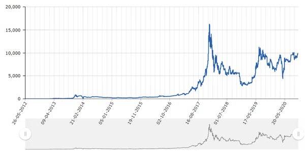 6/ Bitcoin price surpasses 20, USD - Vietnam Insider