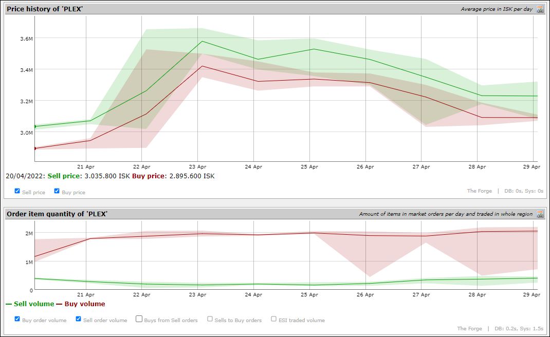 PLEX Prices - General Discussion - EVE Online Forums