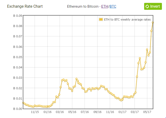 Ethereum price today, ETH to USD live price, marketcap and chart | CoinMarketCap