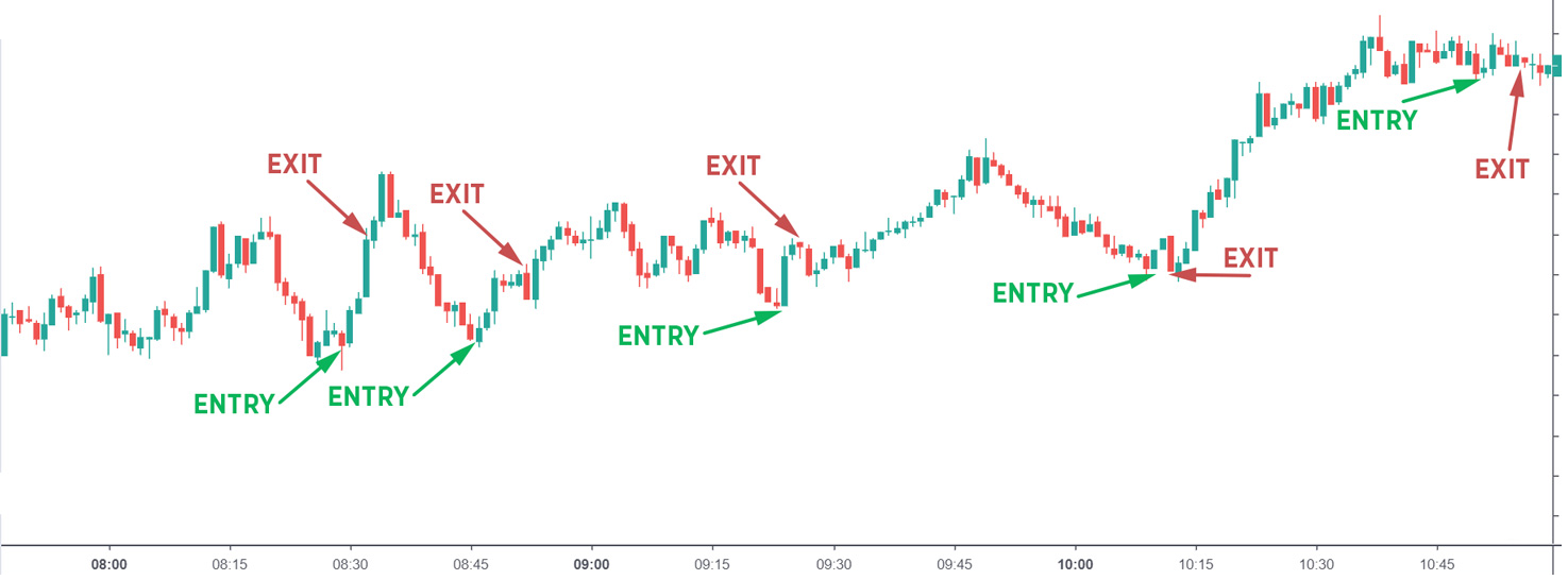 5 Best Crypto Scalping Strategies: Maximize Your Returns | CoinCodex