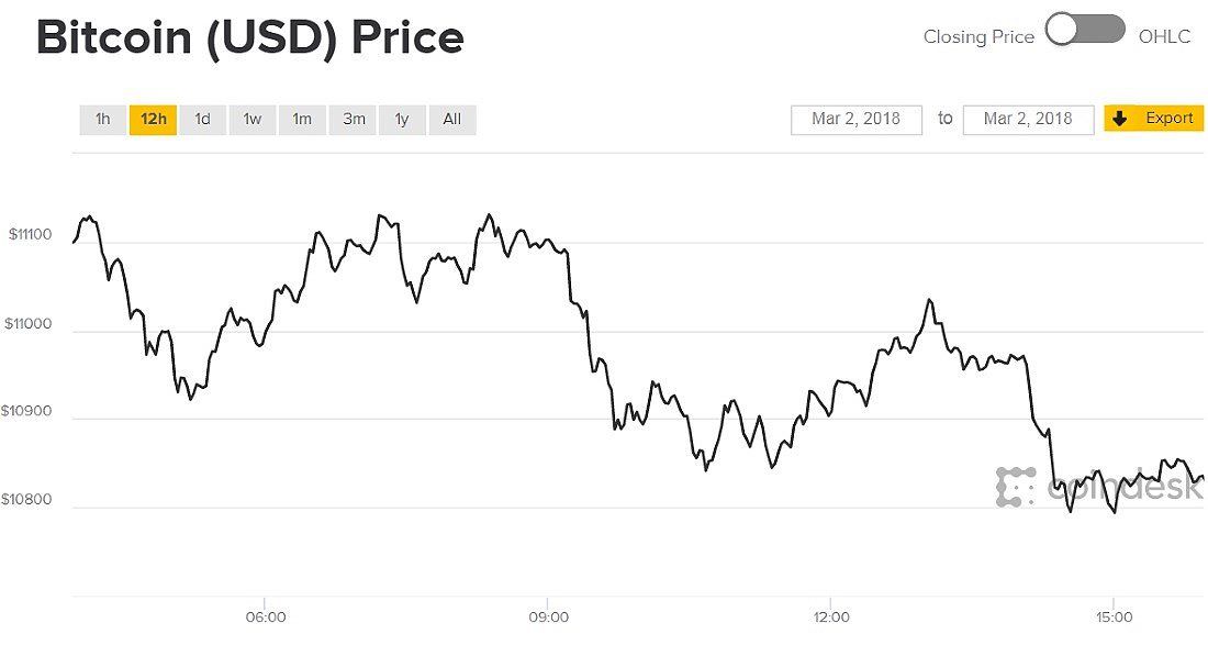 Forecasting Bitcoin closing price series using linear regression and neural networks models - PMC