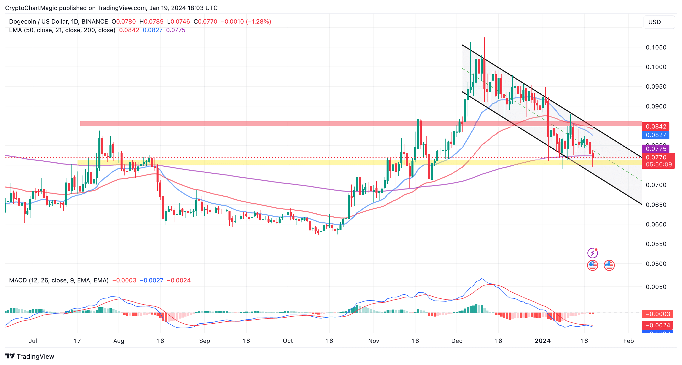 Dogecoin (DOGE) live coin price, charts, markets & liquidity