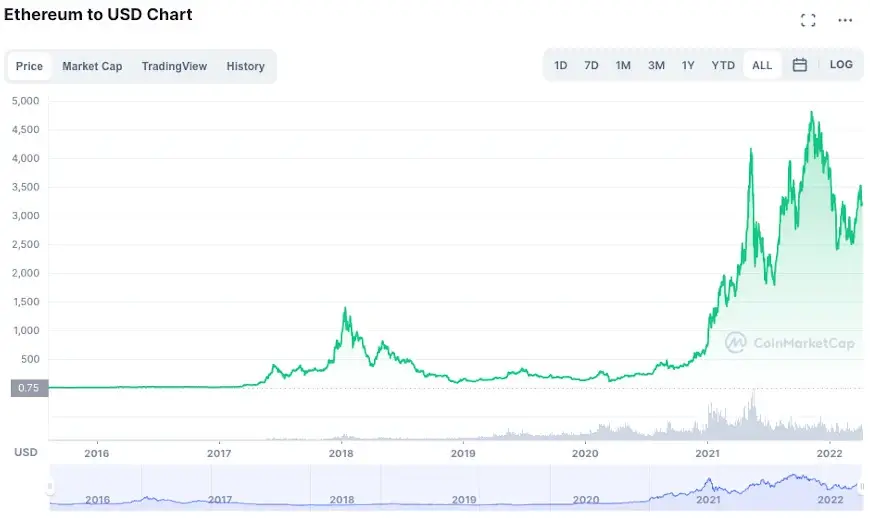 Following The ETH Block Roadmap: Off To See The Wizard