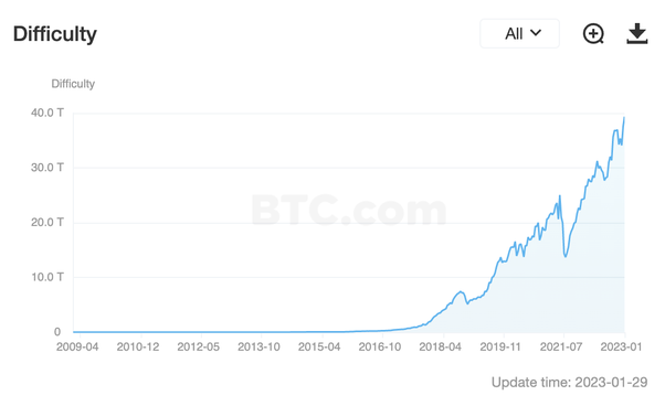 Bitcoin Average Difficulty