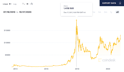 Bitcoin INR (BTC-INR) Price History & Historical Data - Yahoo Finance