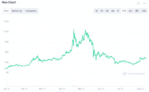 NEO Price (NEO), Market Cap, Price Today & Chart History - Blockworks