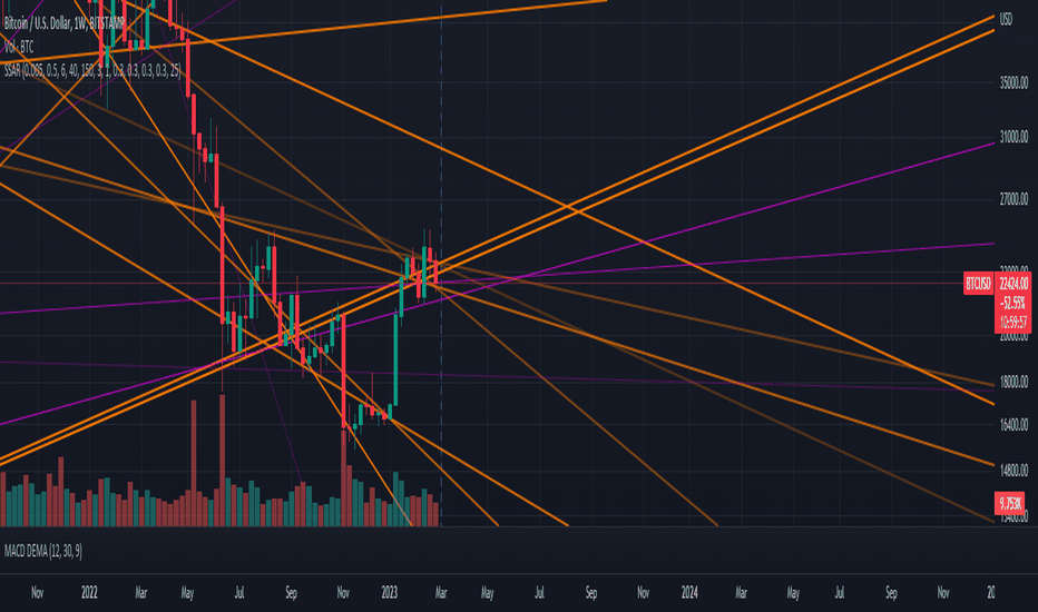 Trading Strategies & Indicators Built by TradingView Community