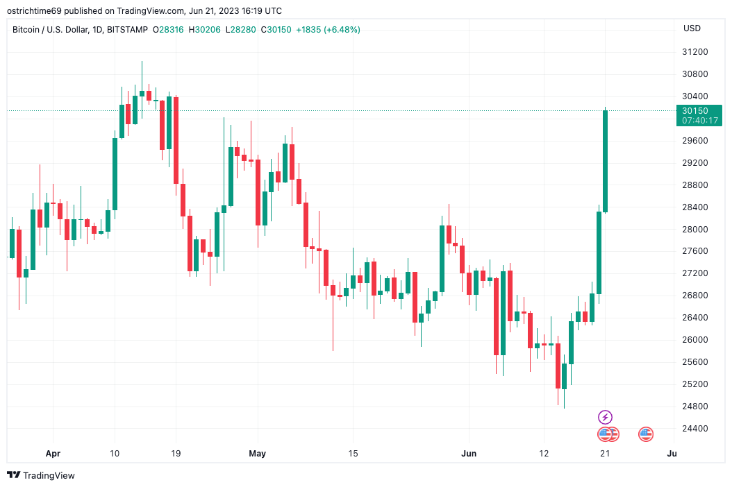 Bitcoin USD (BTC-USD) Price, Value, News & History - Yahoo Finance