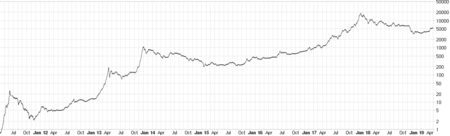 Bitcoin Price Data (USD)💰 | Kaggle