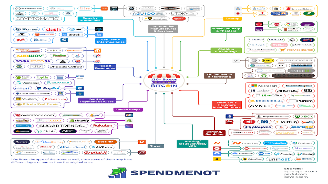 Who Accepts Bitcoin? 9 Major Companies in 