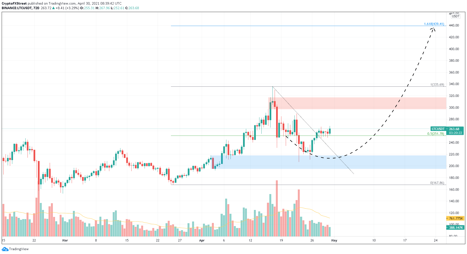 LITECOIN PRICE PREDICTION - - 